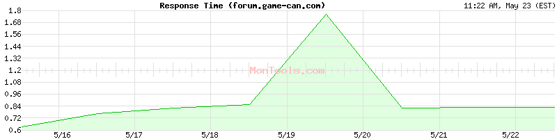 forum.game-can.com Slow or Fast