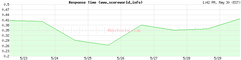 www.scoreworld.info Slow or Fast
