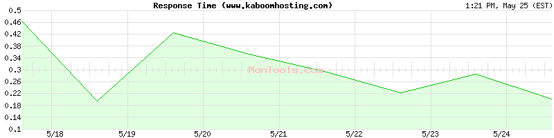 www.kaboomhosting.com Slow or Fast