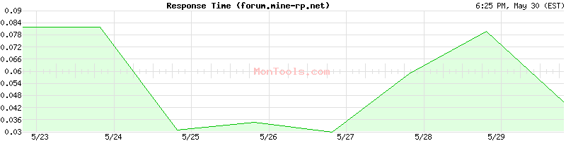 forum.mine-rp.net Slow or Fast
