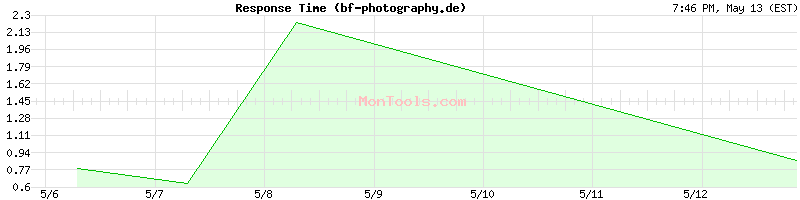 bf-photography.de Slow or Fast