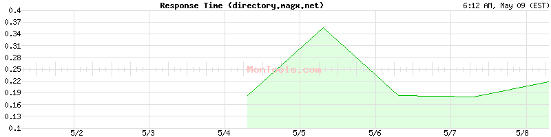 directory.magx.net Slow or Fast