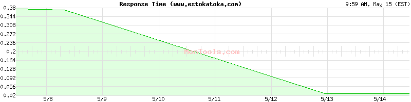 www.estokatoka.com Slow or Fast