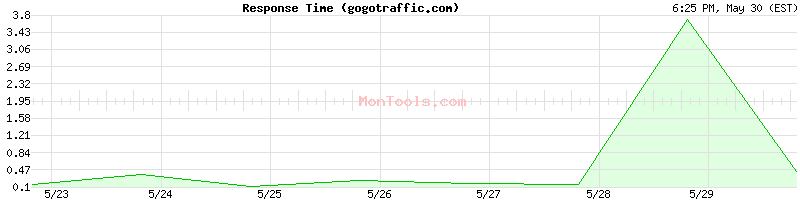 gogotraffic.com Slow or Fast