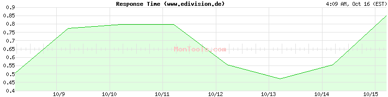 www.edivision.de Slow or Fast www.edivision.de Slow or Fast