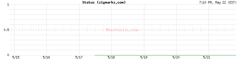 zigmarks.com Up or Down
