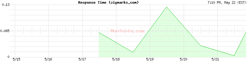 zigmarks.com Slow or Fast