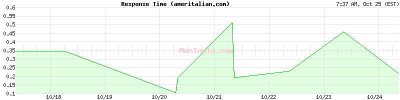 ameritalian.com Slow or Fast ameritalian.com Slow or Fast