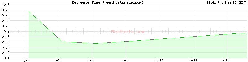 www.hostcraze.com Slow or Fast
