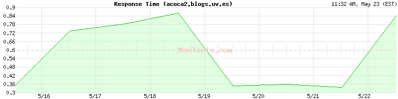 acoca2.blogs.uv.es Slow or Fast