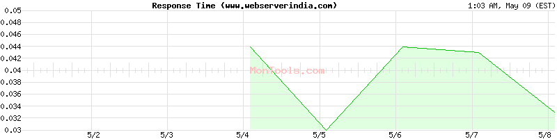 www.webserverindia.com Slow or Fast