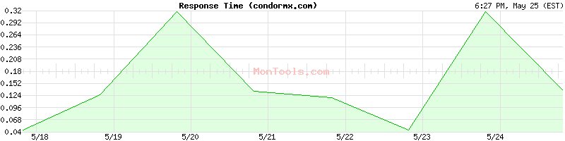 condormx.com Slow or Fast
