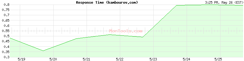 kambourov.com Slow or Fast