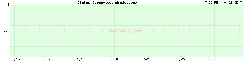 team-touchdroid.com Up or Down