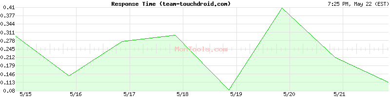 team-touchdroid.com Slow or Fast