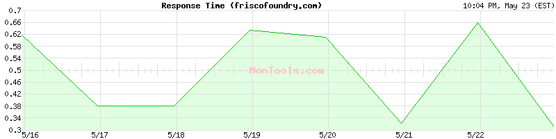 friscofoundry.com Slow or Fast