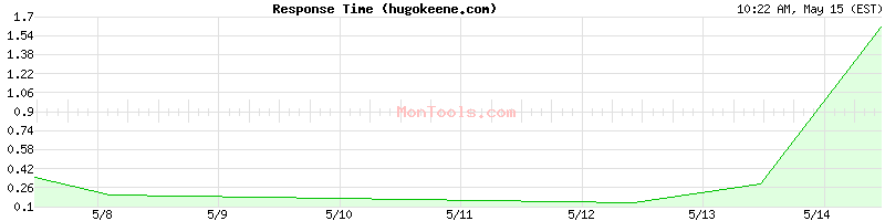 hugokeene.com Slow or Fast