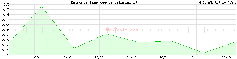 www.andalucia.fi Slow or Fast www.andalucia.fi Slow or Fast