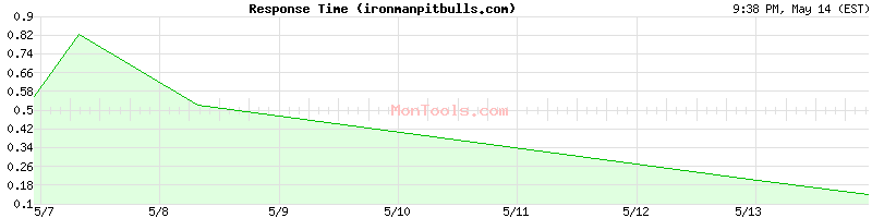 ironmanpitbulls.com Slow or Fast