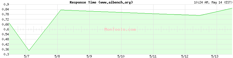 www.aibench.org Slow or Fast