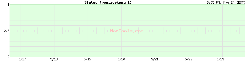www.zoeken.nl Up or Down