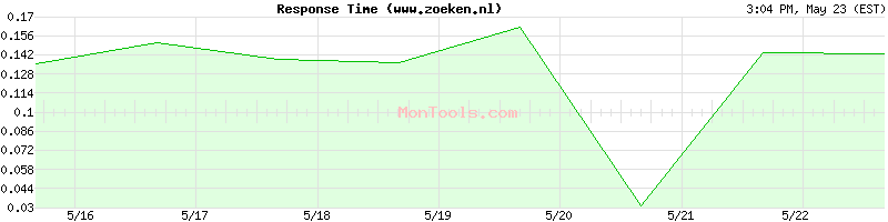 www.zoeken.nl Slow or Fast