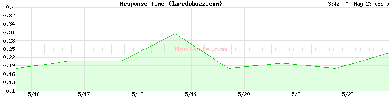 laredobuzz.com Slow or Fast