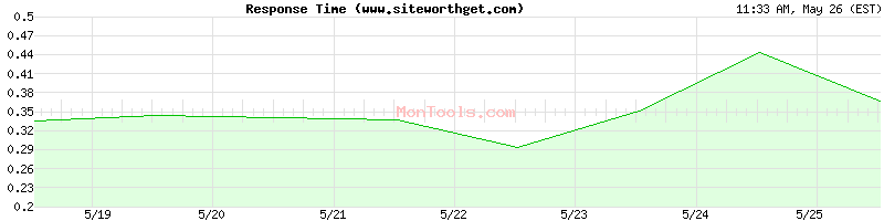 www.siteworthget.com Slow or Fast