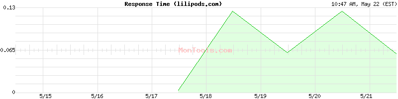 lilipods.com Slow or Fast