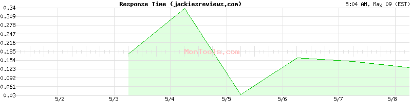 jackiesreviews.com Slow or Fast
