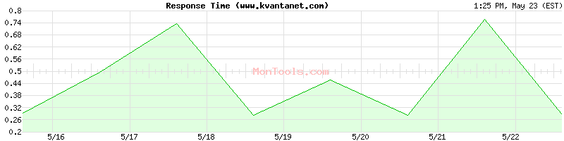 www.kvantanet.com Slow or Fast
