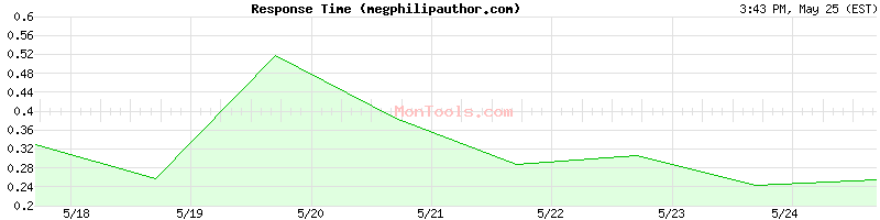 megphilipauthor.com Slow or Fast