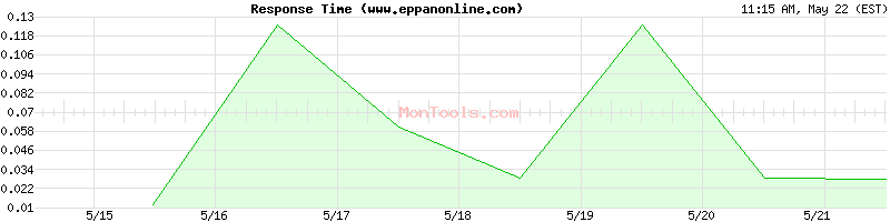 www.eppanonline.com Slow or Fast