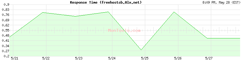freehostsb.0lx.net Slow or Fast