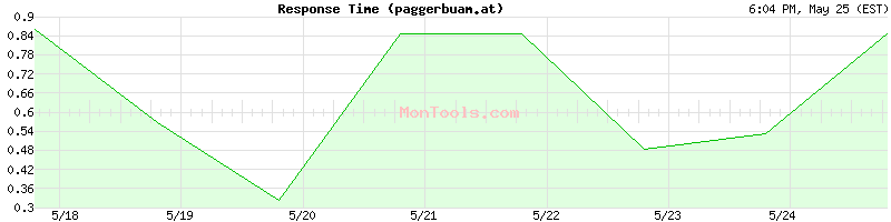 paggerbuam.at Slow or Fast