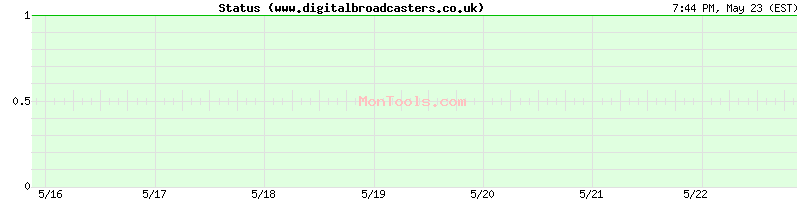 www.digitalbroadcasters.co.uk Up or Down