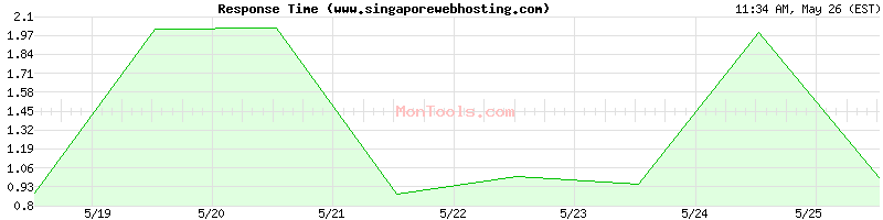 www.singaporewebhosting.com Slow or Fast