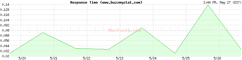 www.buzzmystat.com Slow or Fast