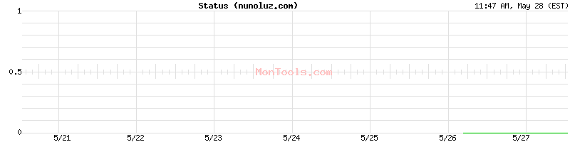 nunoluz.com Up or Down