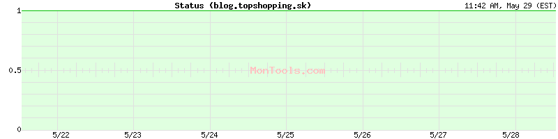 blog.topshopping.sk Up or Down