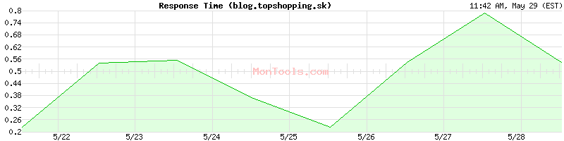 blog.topshopping.sk Slow or Fast
