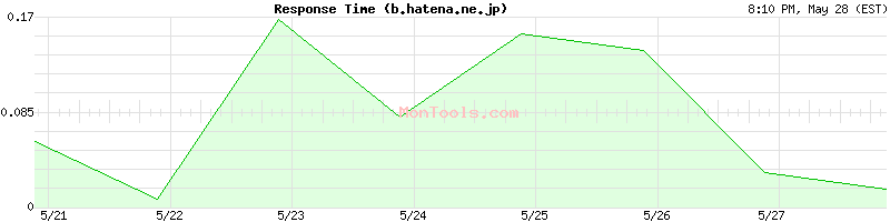 b.hatena.ne.jp Slow or Fast