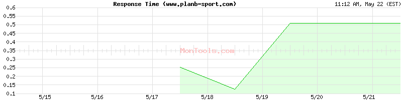 www.planb-sport.com Slow or Fast