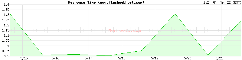 www.flashwebhost.com Slow or Fast
