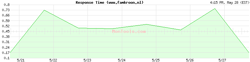 www.famkroon.nl Slow or Fast