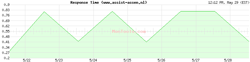 www.assist-assen.nl Slow or Fast