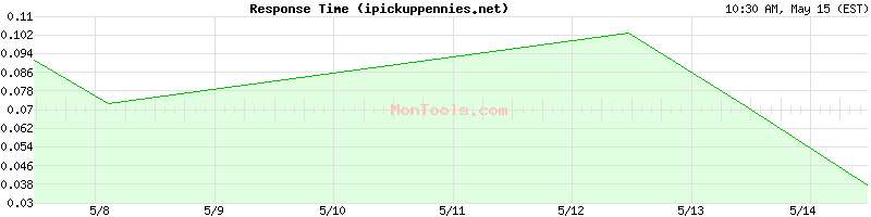 ipickuppennies.net Slow or Fast