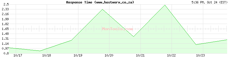 www.hostworx.co.za Slow or Fast www.hostworx.co.za Slow or Fast