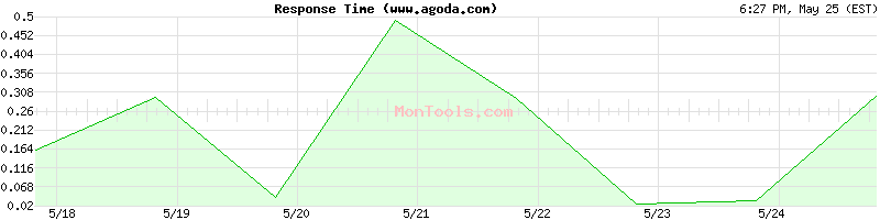 www.agoda.com Slow or Fast