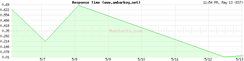 www.ambarkoy.net Slow or Fast